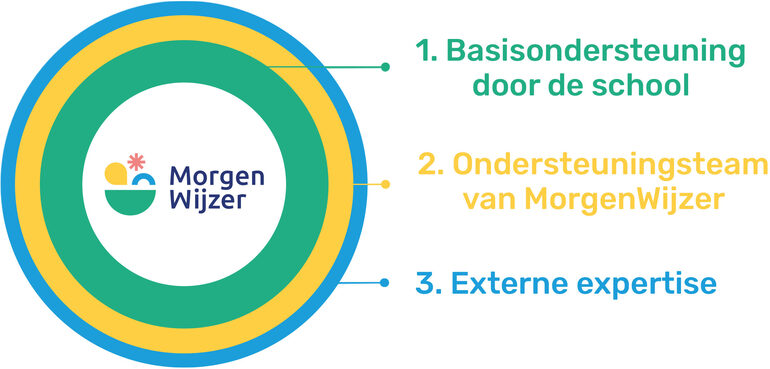 MW-Ondersteuning